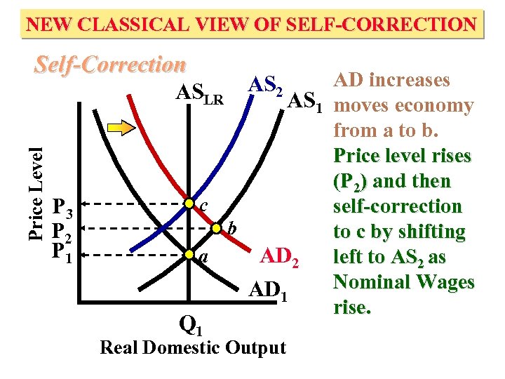 NEW CLASSICAL VIEW OF SELF-CORRECTION Price Level Self-Correction P 3 P 2 P 1