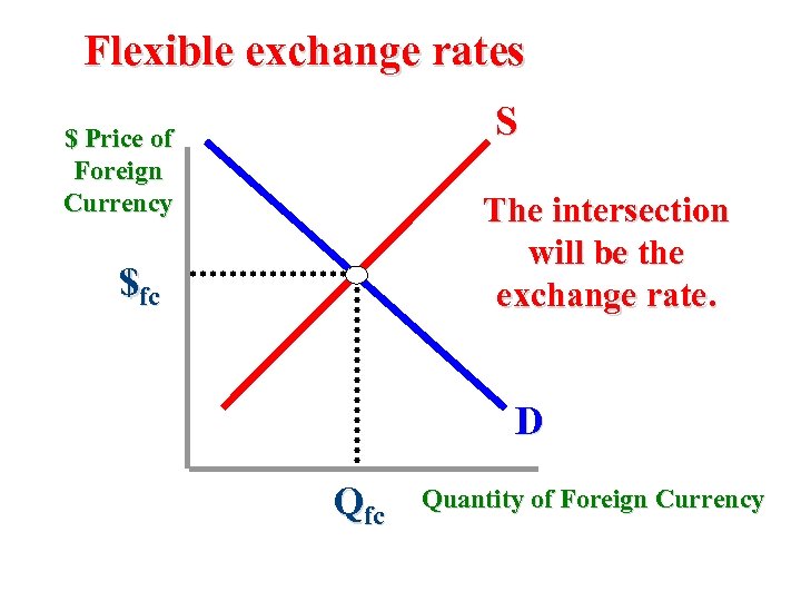 Flexible exchange rates S $ Price of Foreign Currency The intersection will be the