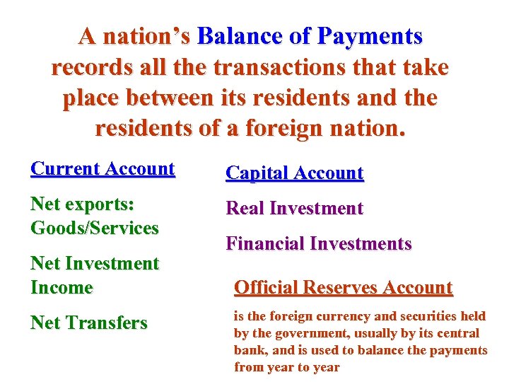 A nation’s Balance of Payments records all the transactions that take place between its