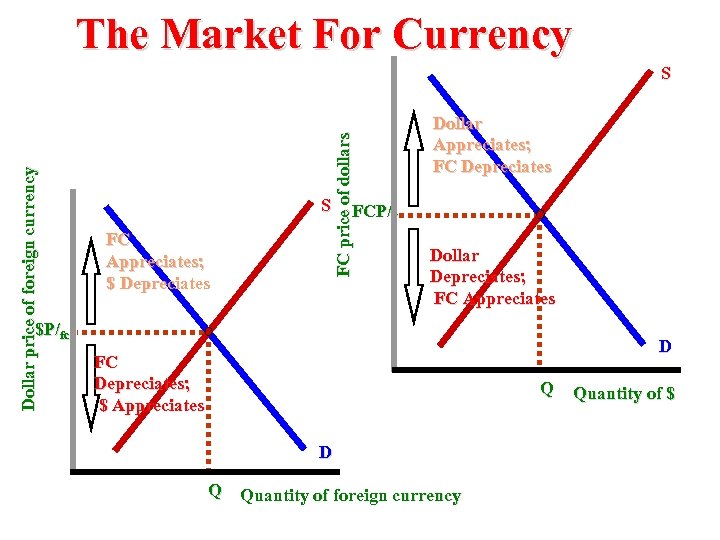 The Market For Currency S FC Appreciates; $ Depreciates FC price of dollars Dollar