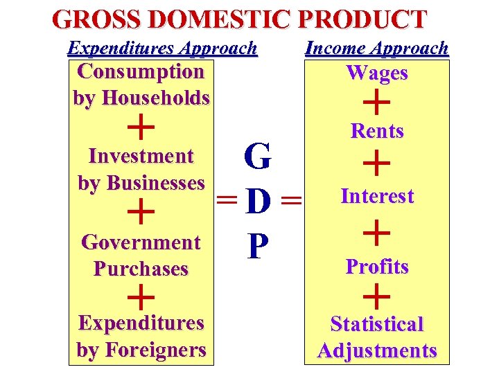 GROSS DOMESTIC PRODUCT Expenditures Approach Consumption by Households Income Approach Wages + Expenditures +