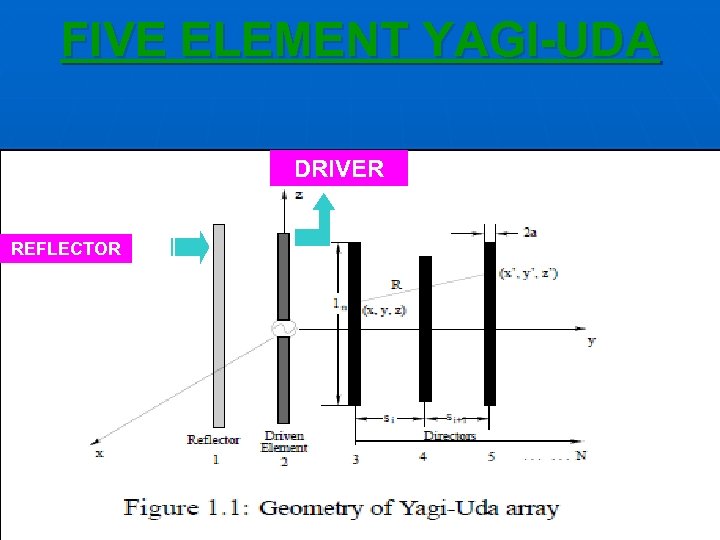 FIVE ELEMENT YAGI-UDA DRIVER REFLECTOR 