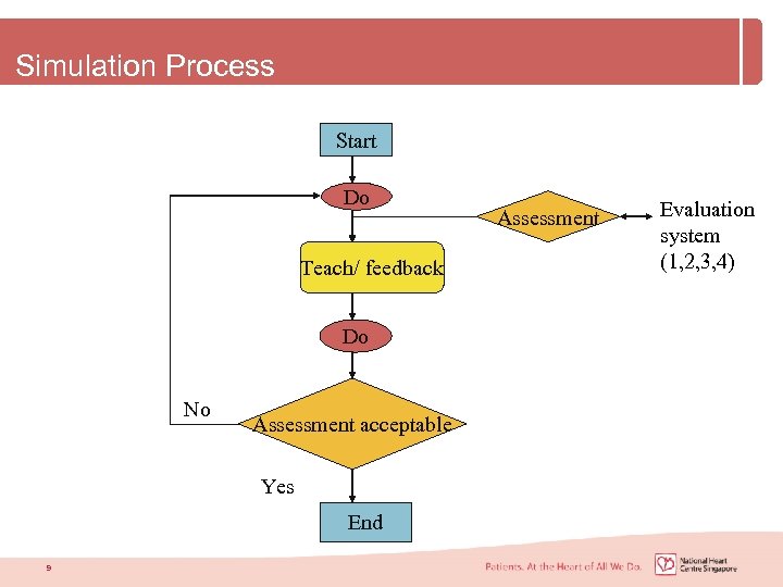 Simulation Process Start Do Teach/ feedback Do No Assessment acceptable Yes End 9 Assessment