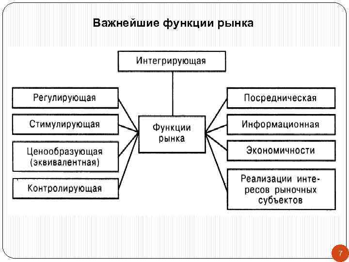Важнейшие функции рынка 7 