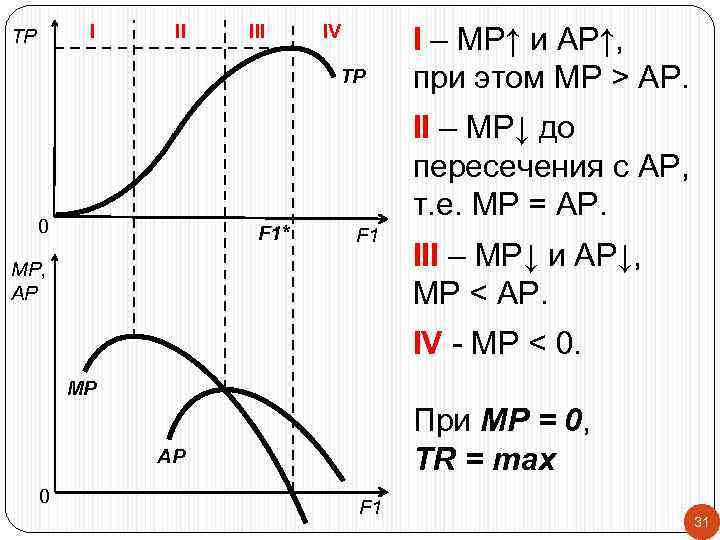 I TP II IV TР 0 F 1* I – МР↑ и АР↑, при