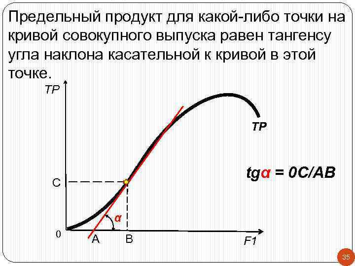 Предельный продукт для какой-либо точки на кривой совокупного выпуска равен тангенсу угла наклона касательной