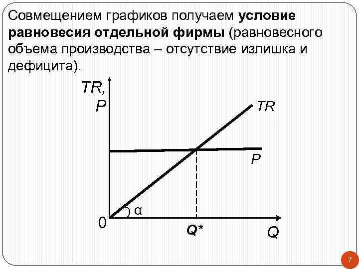 Совмещением графиков получаем условие равновесия отдельной фирмы (равновесного объема производства – отсутствие излишка и