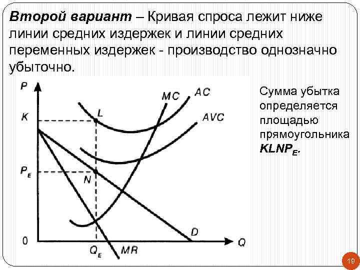 Второй вариант – Кривая спроса лежит ниже линии средних издержек и линии средних переменных