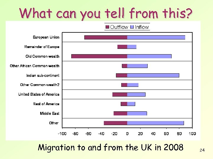 What can you tell from this? Migration to and from the UK in 2008