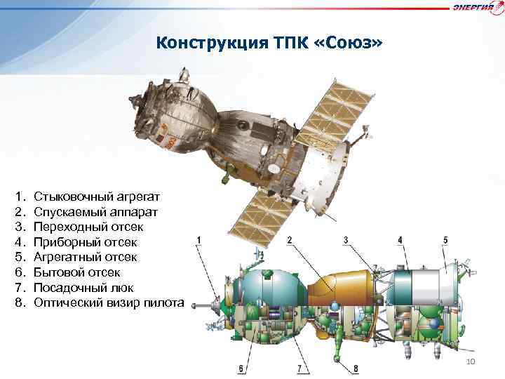 Конструкция ТПК «Союз» 1. 2. 3. 4. 5. 6. 7. 8. Стыковочный агрегат Спускаемый