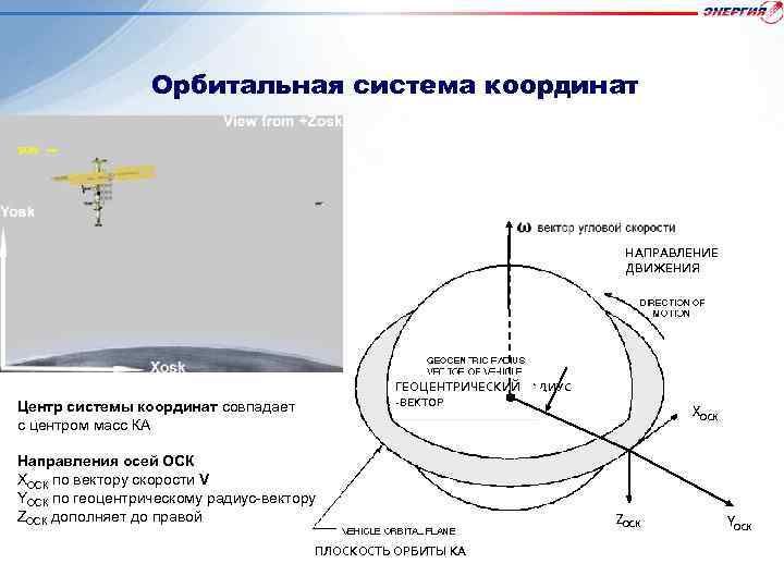 Орбитальная система координат НАПРАВЛЕНИЕ ДВИЖЕНИЯ ГЕОЦЕНТРИЧЕСКИЙ РАДИУС -ВЕКТОР Центр системы координат совпадает с центром