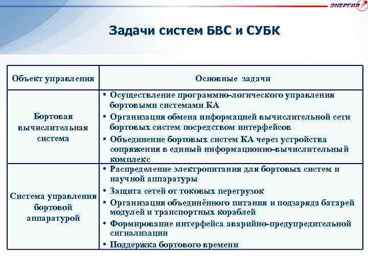 Задачи систем БВС и СУБК Объект управления Основные задачи • Осуществление программно-логического управления бортовыми