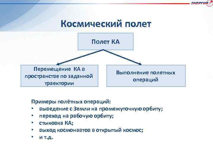 Космический полет Полет КА Перемещение КА в пространстве по заданной траектории Выполнение полетных операций