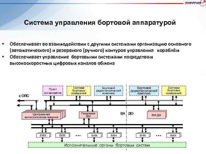 Система управления. Бортовой комплекс управления космического аппарата. Бортовой радиокомплекс космического аппарата система управления. Структурная схема бортового комплекса управления. Система управления бортовой аппаратурой.