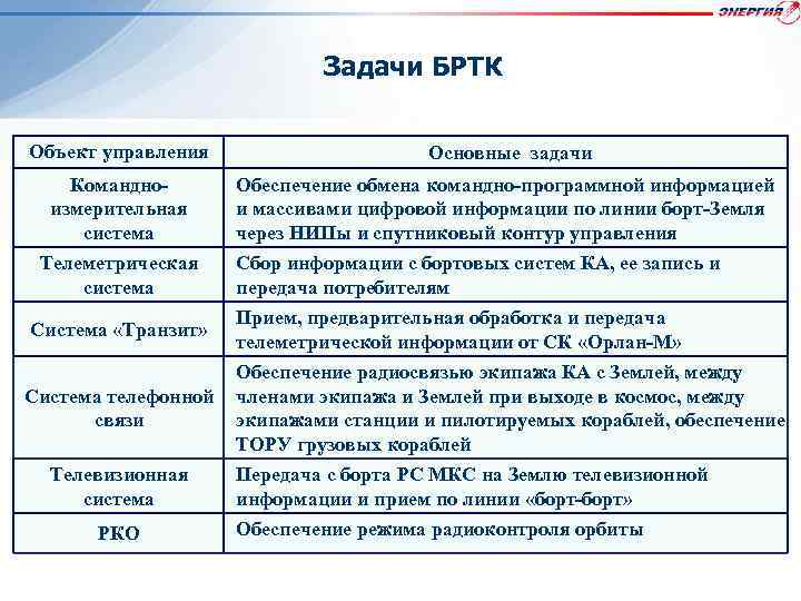 Задачи БРТК Объект управления Основные задачи Командноизмерительная система Обеспечение обмена командно-программной информацией и массивами