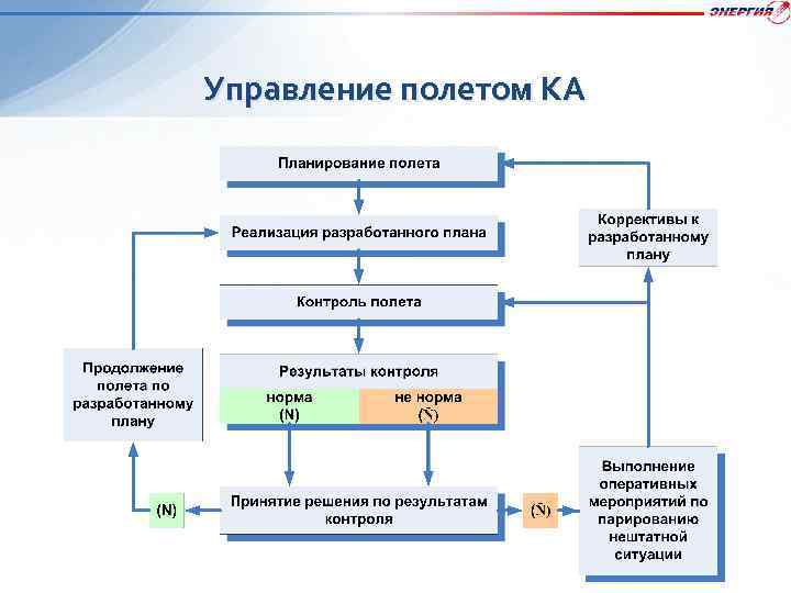 Управление полетом КА 