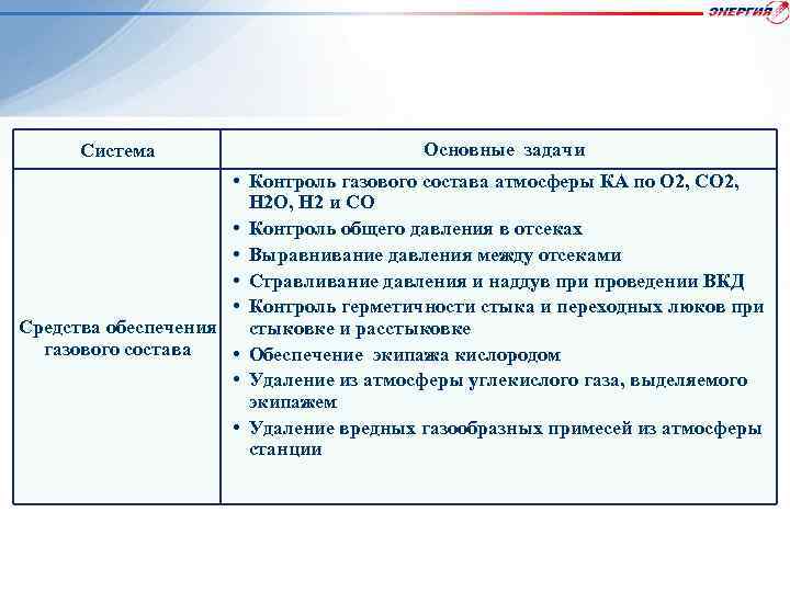 Система Основные задачи • Контроль газового состава атмосферы КА по О 2, СО 2,
