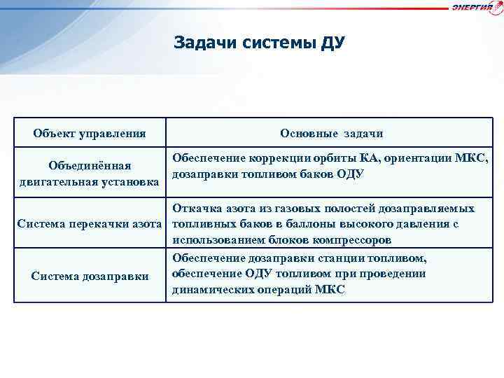 Задачи системы ДУ Объект управления Объединённая двигательная установка Основные задачи Обеспечение коррекции орбиты КА,