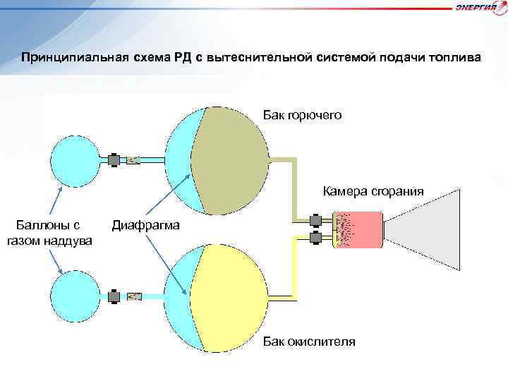 Принципиальная схема РД с вытеснительной системой подачи топлива Бак горючего Камера сгорания Баллоны с