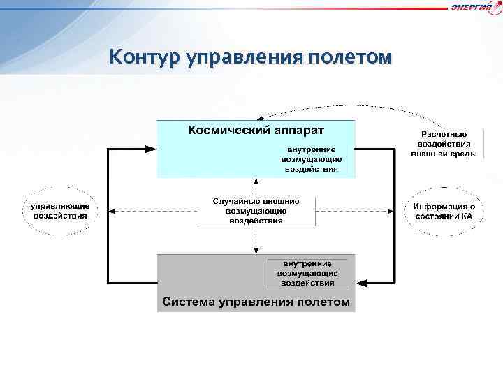 Контур управления полетом 