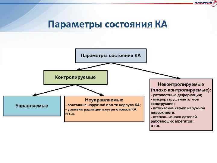 Параметры состояния КА 