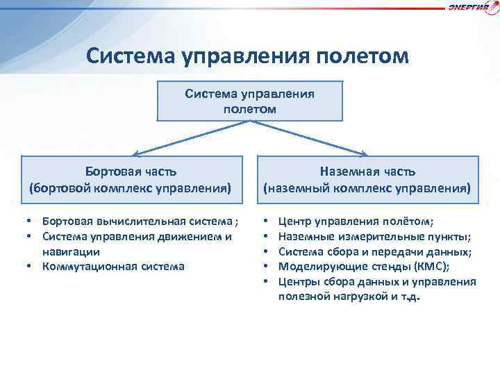 Система управления полетом Бортовая часть (бортовой комплекс управления) Наземная часть (наземный комплекс управления) •