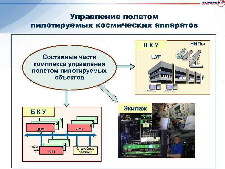 Управление полетом пилотируемых космических аппаратов НКУ Составные части комплекса управления полетом пилотируемых объектов Экипаж