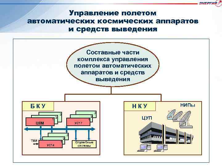 Управление полетом автоматических космических аппаратов и средств выведения Составные части комплекса управления полетом автоматических