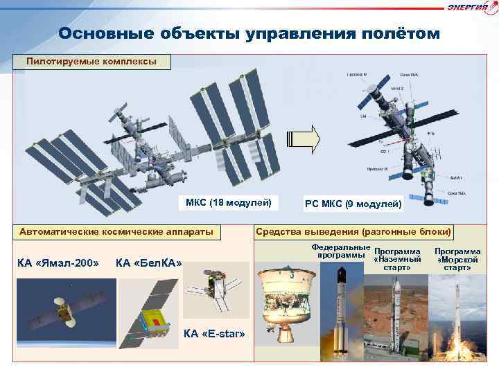 Основные объекты управления полётом Пилотируемые комплексы МКС (18 модулей) Автоматические космические аппараты КА «Ямал-200»