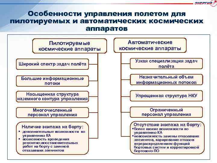 Особенности управления полетом для пилотируемых и автоматических космических аппаратов Пилотируемые космические аппараты Автоматические космические