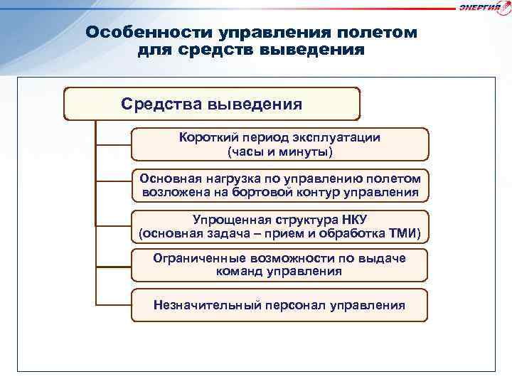 Особенности управления полетом для средств выведения Средства выведения Короткий период эксплуатации (часы и минуты)