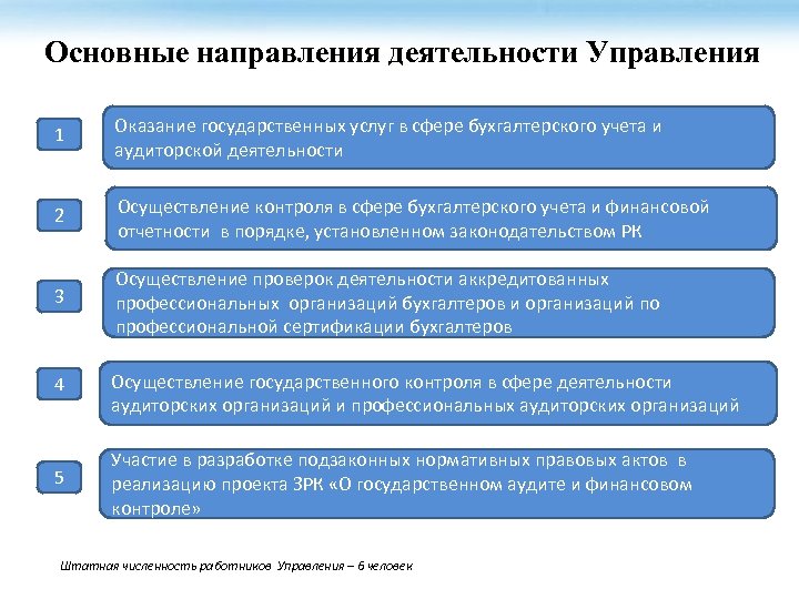 Основные направления деятельности Управления 1 Оказание государственных услуг в сфере бухгалтерского учета и аудиторской