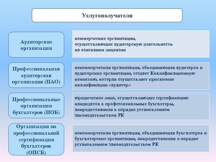 Услугополучатели Аудиторские организации коммерческие организации, осуществляющие аудиторскую деятельность на основании лицензии Профессиональная аудиторская организация
