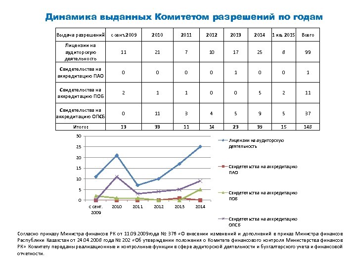 Динамика выданных Комитетом разрешений по годам Выдача разрешений с сент. 2009 2010 2011 2012