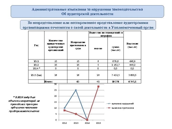 Административные взыскания за нарушения законодательства Об аудиторской деятельности За непредставление или несовременное представление аудиторскими