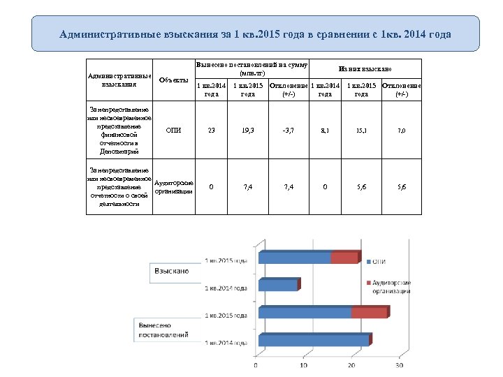 Административные взыскания за 1 кв. 2015 года в сравнении с 1 кв. 2014 года