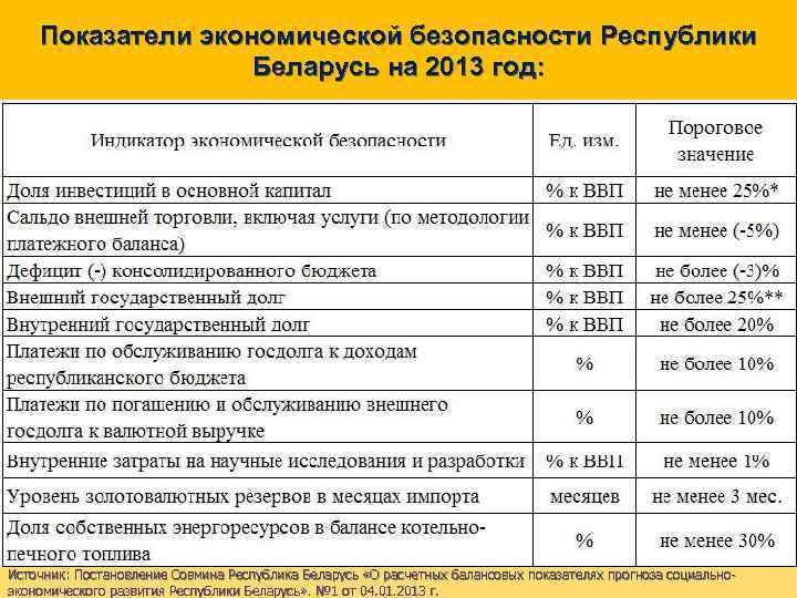 Показатели экономической безопасности Республики Беларусь на 2013 год: Источник: Постановление Совмина Республика Беларусь «О