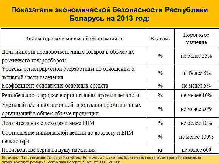 Показатели экономической безопасности Республики Беларусь на 2013 год: Источник: Постановление Совмина Республика Беларусь «О