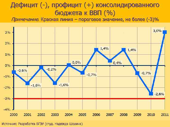 Дефицит (-), профицит (+) консолидированного бюджета к ВВП (%) Примечание. Красная линия – пороговое