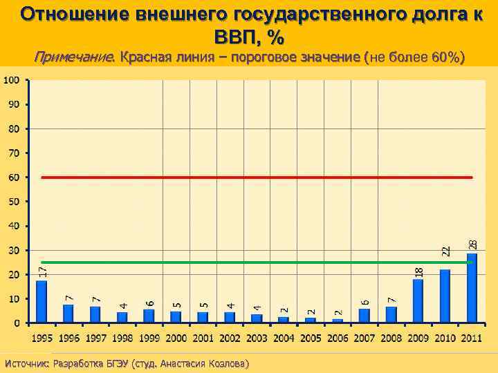 Отношение внешнего государственного долга к ВВП, % Примечание. Красная линия – пороговое значение (не