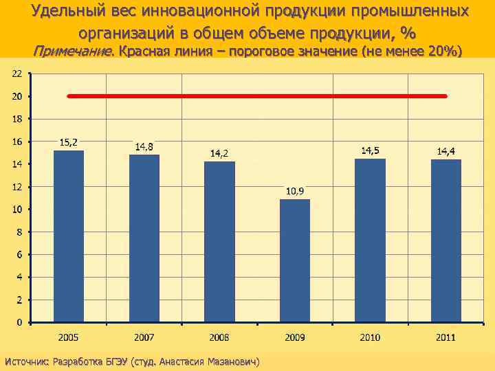 Удельный вес инновационной продукции промышленных организаций в общем объеме продукции, % Примечание. Красная линия