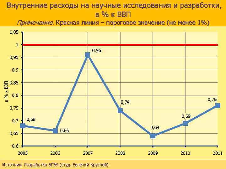 Внутренние расходы на научные исследования и разработки, в % к ВВП Примечание. Красная линия