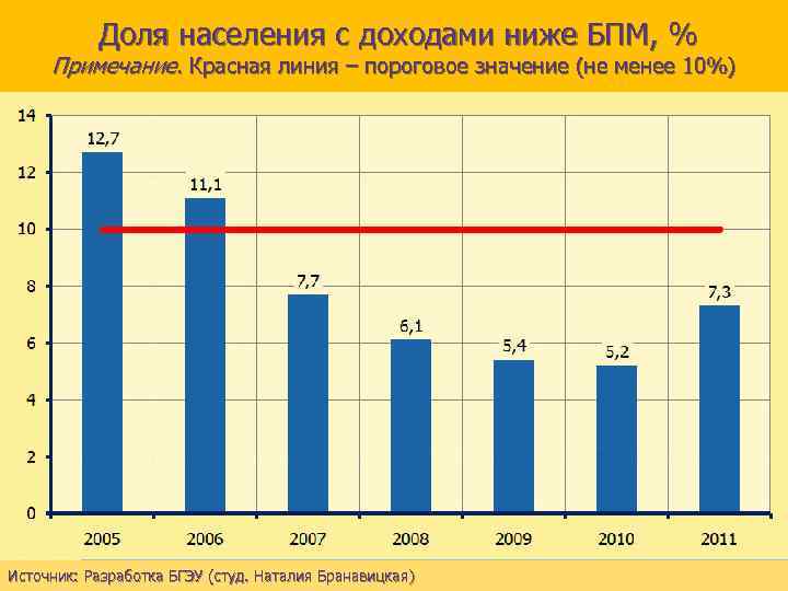 Доля населения с доходами ниже БПМ, % Примечание. Красная линия – пороговое значение (не