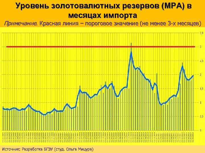 Уровень золотовалютных резервов (МРА) в месяцах импорта Примечание. Красная линия – пороговое значение (не