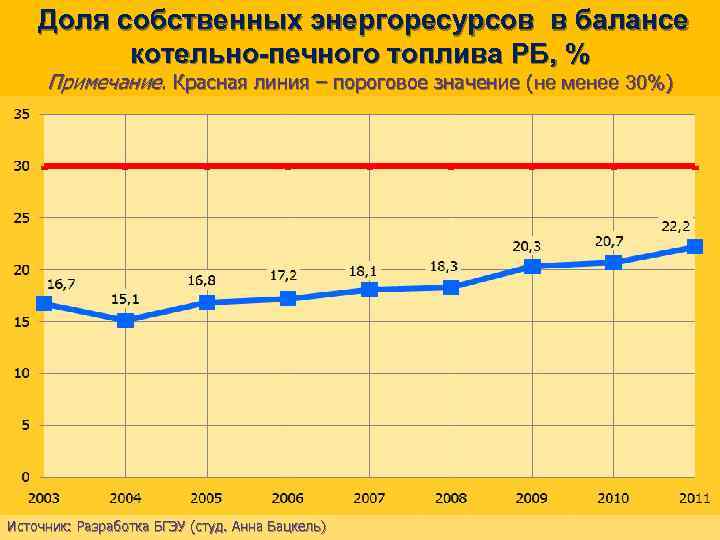 Доля собственных энергоресурсов в балансе котельно-печного топлива РБ, % Примечание. Красная линия – пороговое