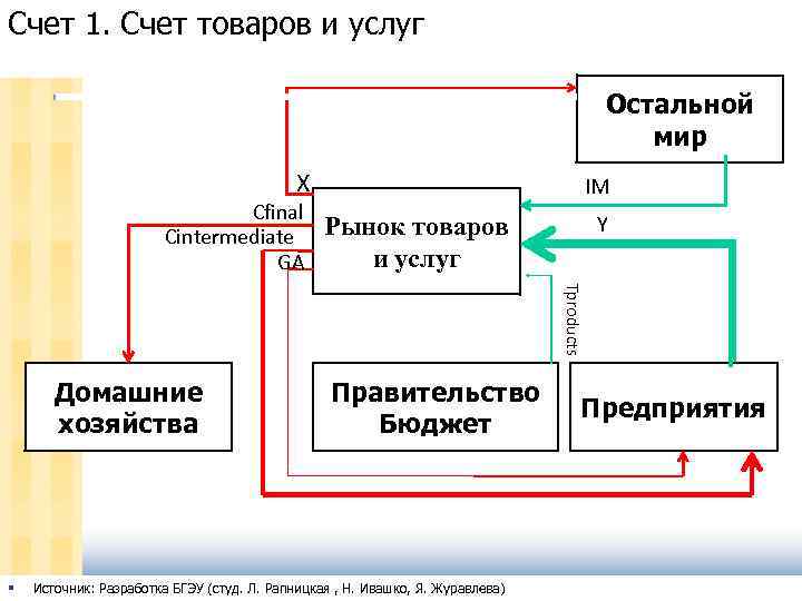 Счет 1. Счет товаров и услуг Остальной мир X Cfinal Cintermediate GA IM Y