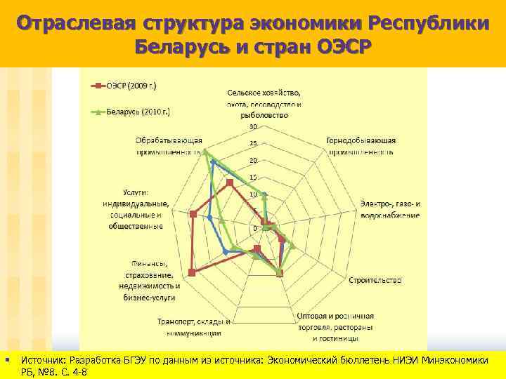 Отраслевая структура экономики Республики Беларусь и стран ОЭСР § Источник: Разработка БГЭУ по данным