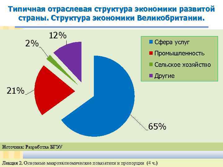 Типичная отраслевая структура экономики развитой страны. Структура экономики Великобритании. 2% 12% Сфера услуг Промышленность