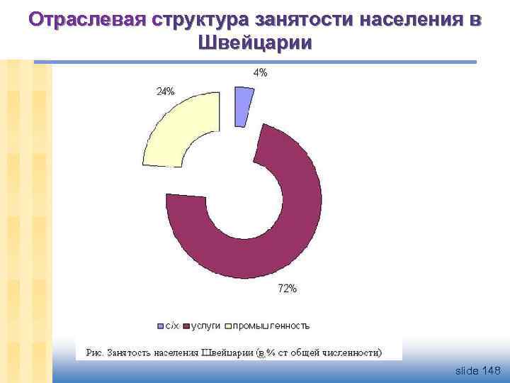 Отраслевая структура занятости населения в Швейцарии slide 148 