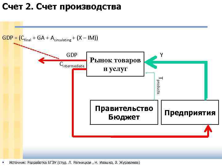 Счет 2. Счет производства GDP = (Cfinal + GA + Acirculating + (X –